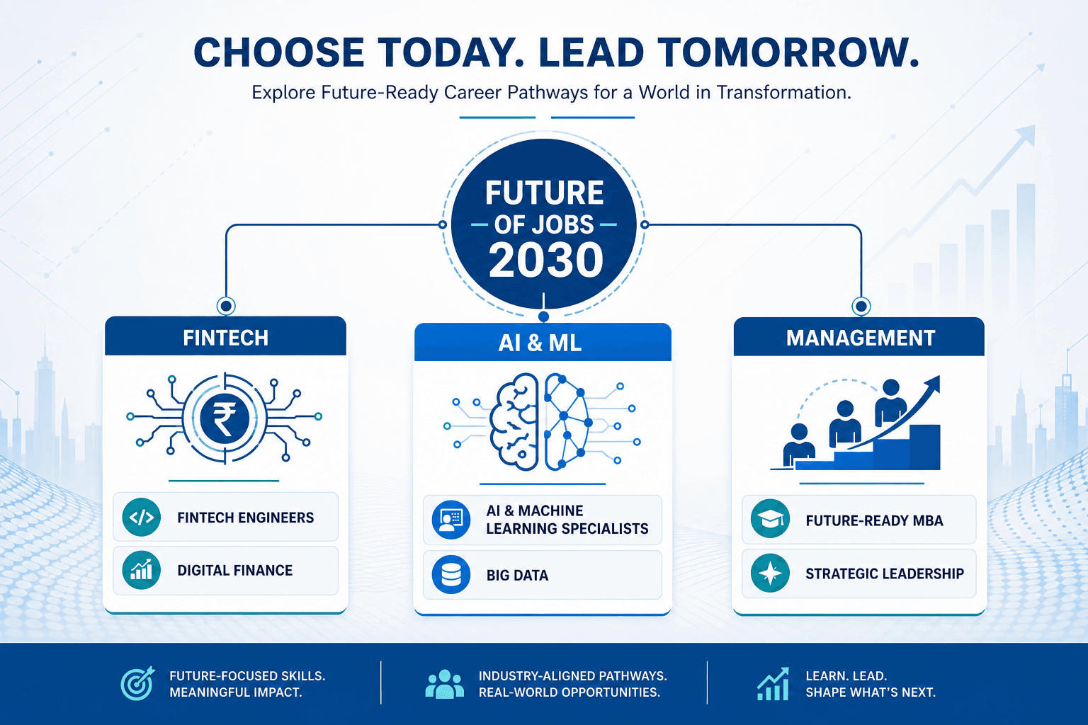 Infographic of future career paths in Fintech, AI & Machine Learning, and Management for 2030